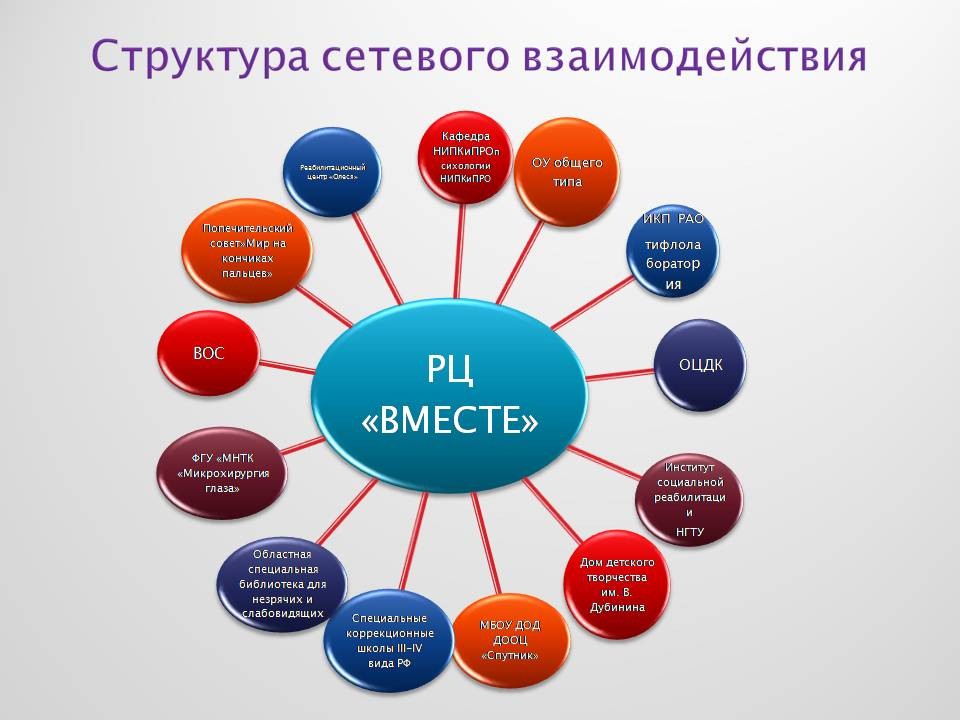 Социальные партнеры образовательного учреждения. Структура сетевого взаимодействия образовательных учреждений. Модель сетевого взаимодействия образовательных учреждений. Структура модели сетевого взаимодействия. Сетевое взаимодействие в школе.